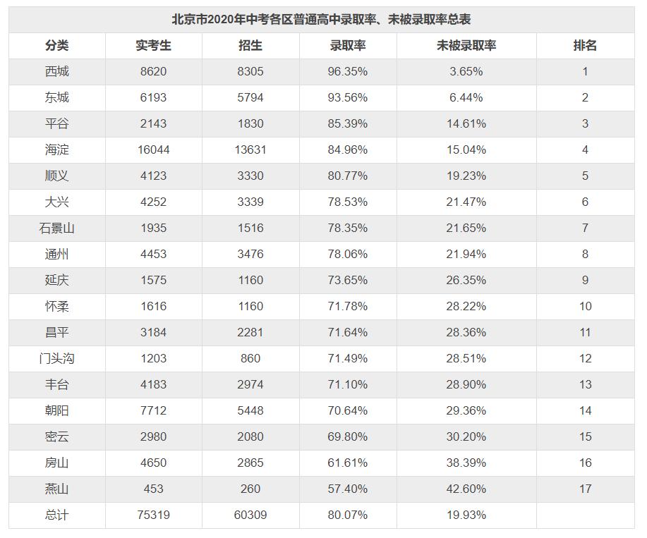 如何解决全市中考录取率不均衡的问题?